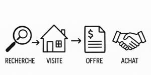 Schéma graphique sur acheter maison